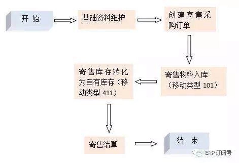 寄售流程