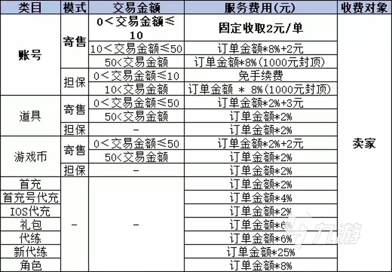 寄售费用